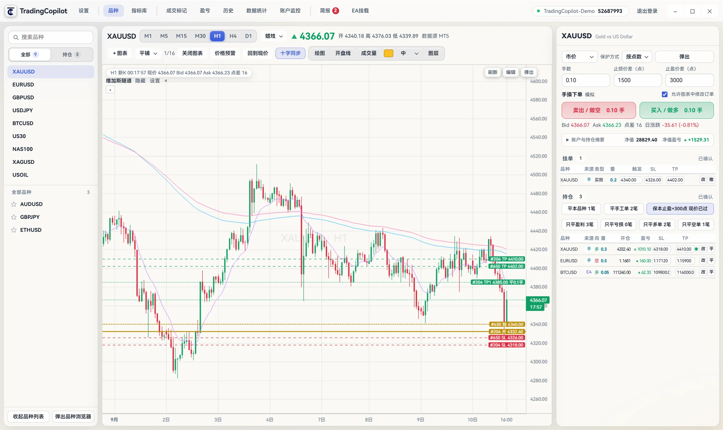 TradingCopilot 工作台：左栏是品种与自选，中间是 XAUUSD 的 1 小时 K 线和维加斯隧道，金色的持仓线与止损、止盈线画在图上；右栏是下单票、账户摘要、挂单和持仓。