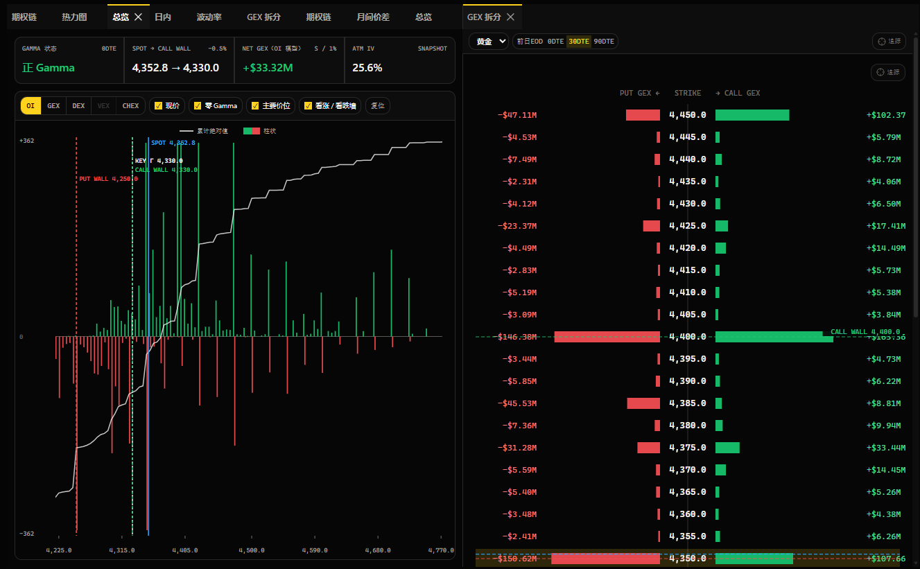 开发中界面预览：黄金期权的 Gamma 总览与 GEX 拆分，含各价位的 CALL / PUT GEX 柱状图。